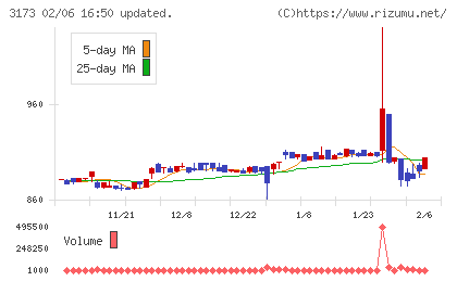 Ｃｏｍｉｎｉｘチャート