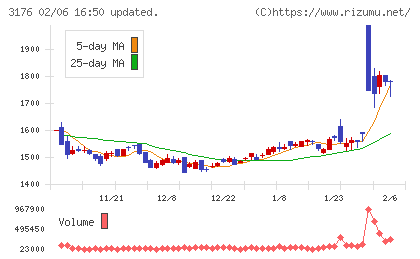 三洋貿易チャート
