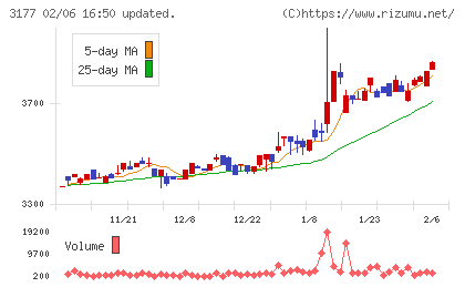 ありがとうサービスチャート