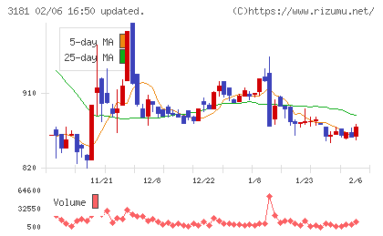 買取王国チャート