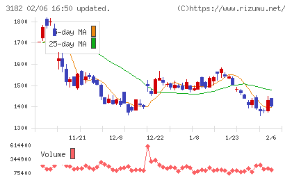 オイシックス・ラ・大地チャート