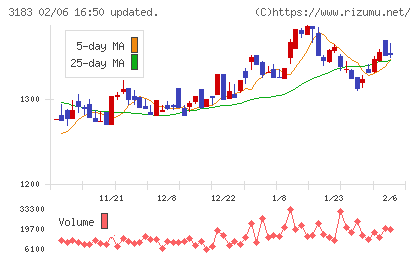 ウイン・パートナーズチャート