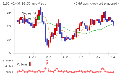 夢展望チャート