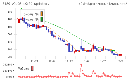 ＡＮＡＰホールディングスチャート