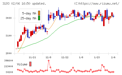 エターナルホスピタリティグループチャート