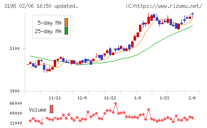 ＳＦＰホールディングスチャート