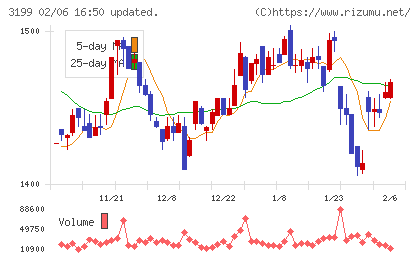 綿半ホールディングスチャート