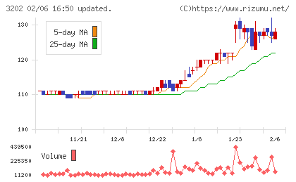 ダイトウボウチャート