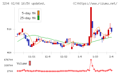 トーア紡コーポレーションチャート
