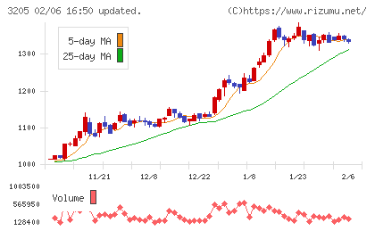 ダイドーリミテッドチャート