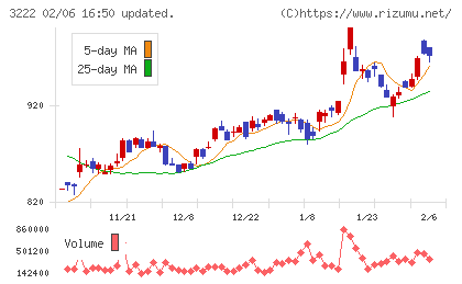 ユナイテッド・スーパーマーケット・ホールディングスチャート