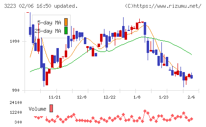 エスエルディーチャート