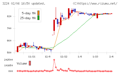 ゼネラル・オイスターチャート