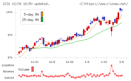 野村不動産ホールディングスチャート