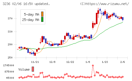 プロパストチャート