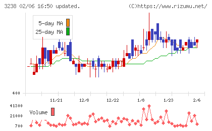 セントラル総合開発チャート
