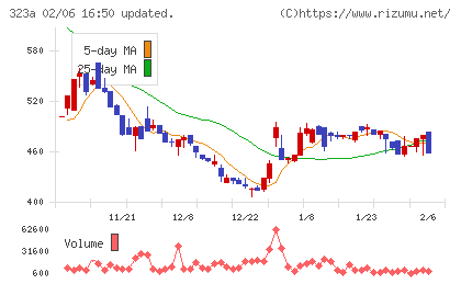 フライヤーチャート