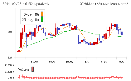 ウィルチャート