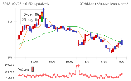 アーバネットコーポレーションチャート