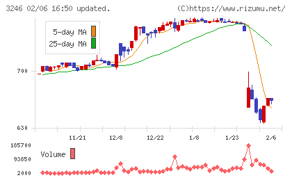 コーセーアールイーチャート