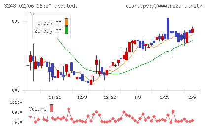 アールエイジチャート