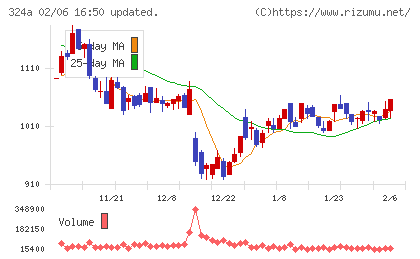 ブッキングリゾートチャート