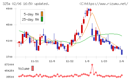 ＴＥＮＴＩＡＬチャート