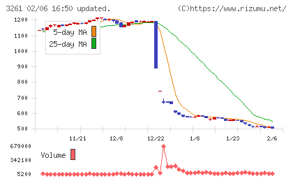グランディーズチャート