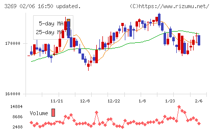 アドバンス・レジデンス投資法人チャート