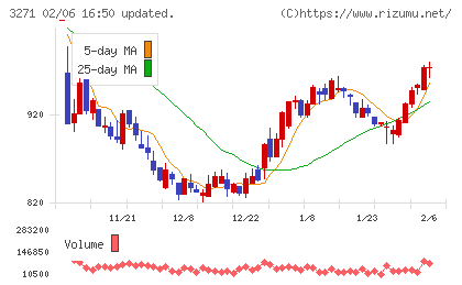 ＴＨＥグローバル社チャート