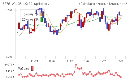 ＪＰＭＣチャート