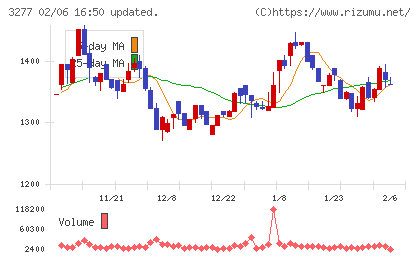 サンセイランディックチャート