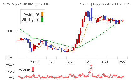 エストラストチャート