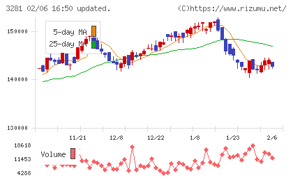 ＧＬＰ投資法人チャート