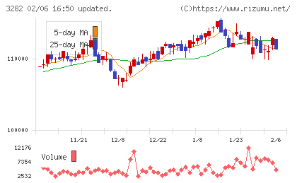 コンフォリア・レジデンシャル投資法人チャート