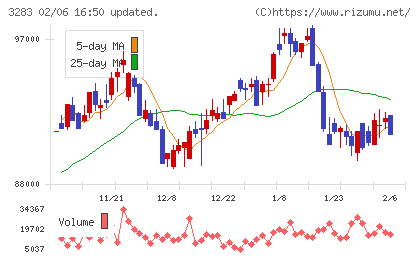 日本プロロジスリート投資法人チャート