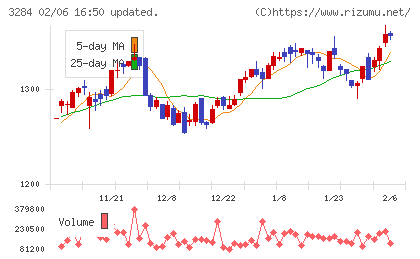 フージャースホールディングスチャート