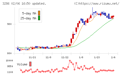 トラストホールディングスチャート