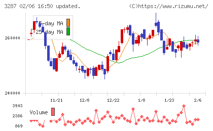 星野リゾート・リート投資法人チャート