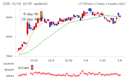 オープンハウスグループチャート