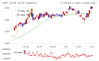 東急不動産ホールディングスチャート
