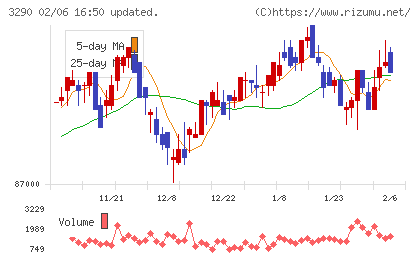 Oneリート投資法人チャート