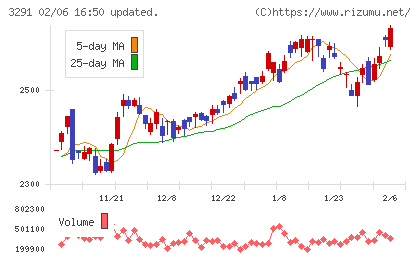 飯田グループホールディングスチャート