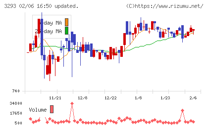 アズマハウスチャート