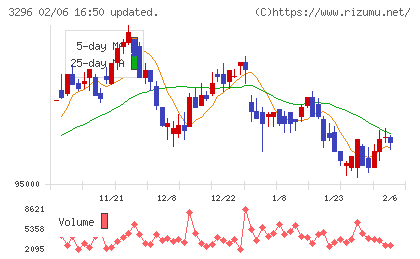 日本リート投資法人チャート
