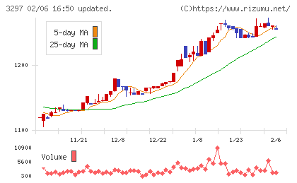 東武住販チャート