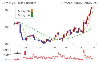 ムゲンエステートチャート