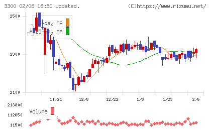 アンビション　ＤＸ　ホールディングスチャート