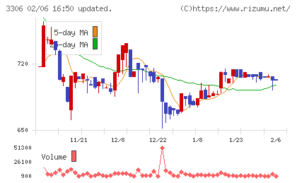 日本製麻チャート