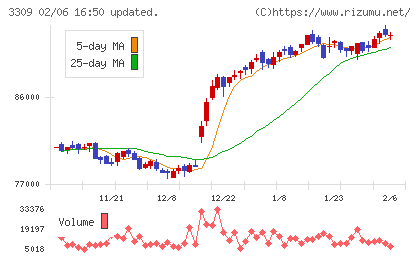 積水ハウス・リート投資法人チャート